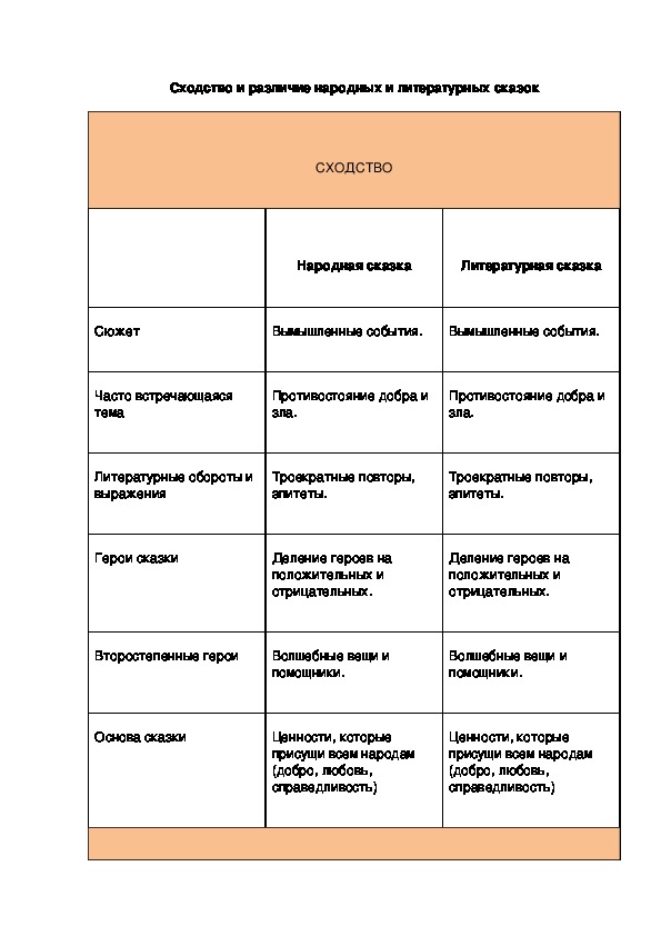 Различия народных и литературных сказок таблица