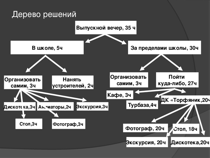 Метод дерева. Дерево решений. Дерево решений проекта. Дерево решений организации. Дерево решений в школе.