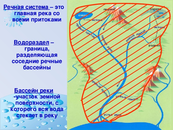 Название бассейна реки. Речной бассейн. Строение речного бассейна. Речной бассейн реки. Речная система это в географии.