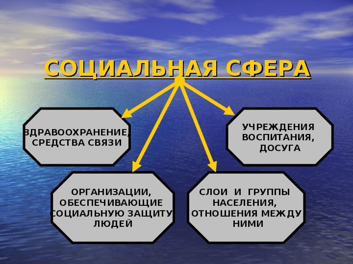 Не входящие в сферу. Социальная сфера. Что относится к социальной сфере. Социальная сфера понятия. Социальная сфера термины.