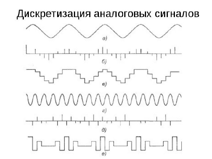 Преобразование непрерывных изображений и звука в набор. Процесс дискретизации аналогового сигнала. Дискретиза́ция аналоговых сигналов. Схема дискретизации. Аналоговый дискретный квантованный и цифровой сигналы.