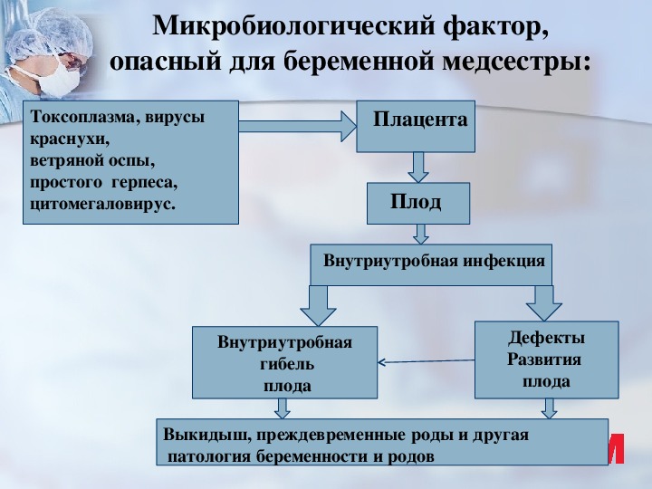 Презентация на тему факторы риска в работе медсестры