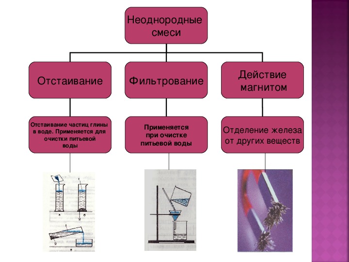 План разделения смеси глины и сахара