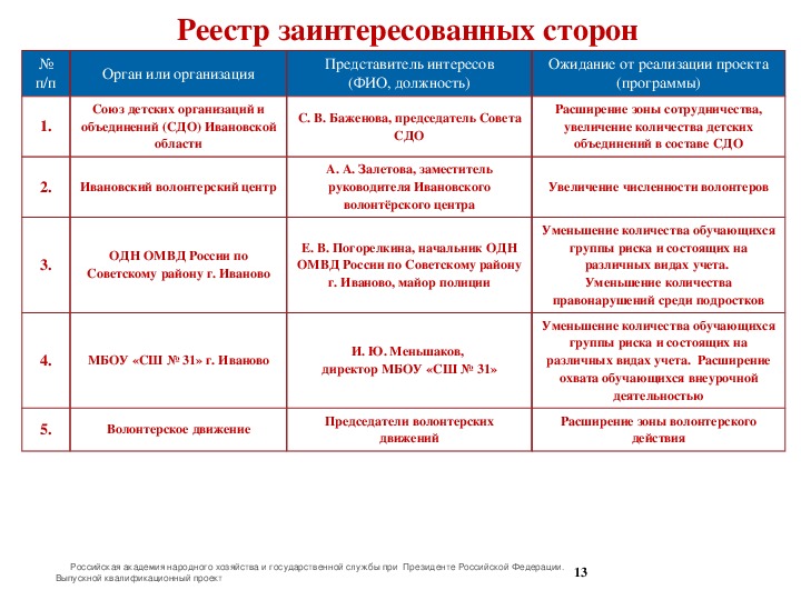 Реестр заинтересованных лиц проекта