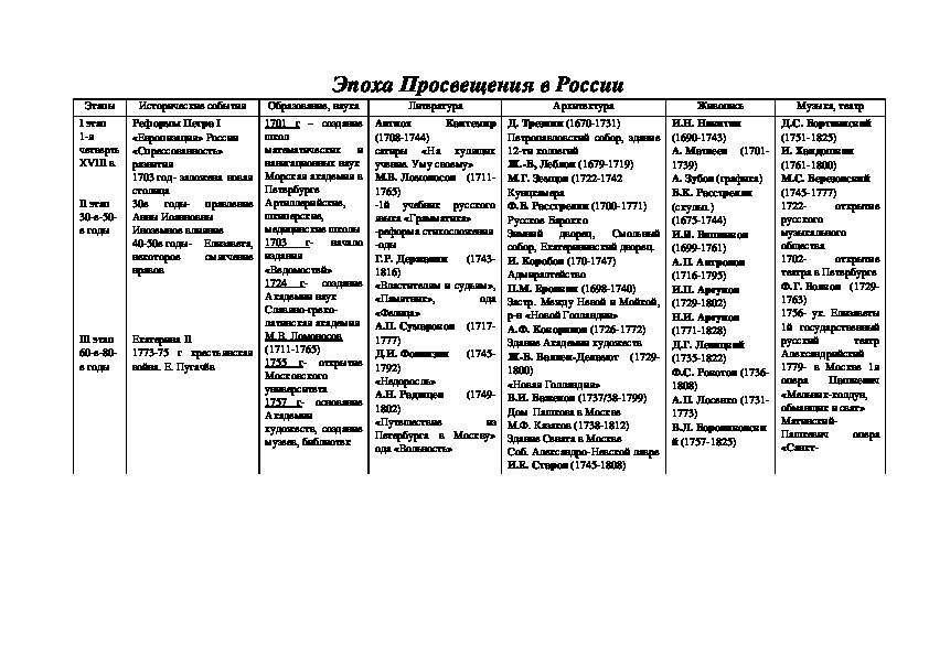 6 класс таблица культуры. История 8 класс эпоха Просвещения таблица. Художественная культура Европы эпохи Просвещения таблица. Мир художественной культуры Просвещения таблица.