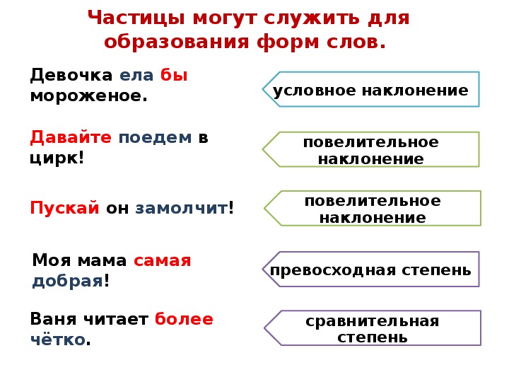 Урок частица как часть речи 7 класс презентация