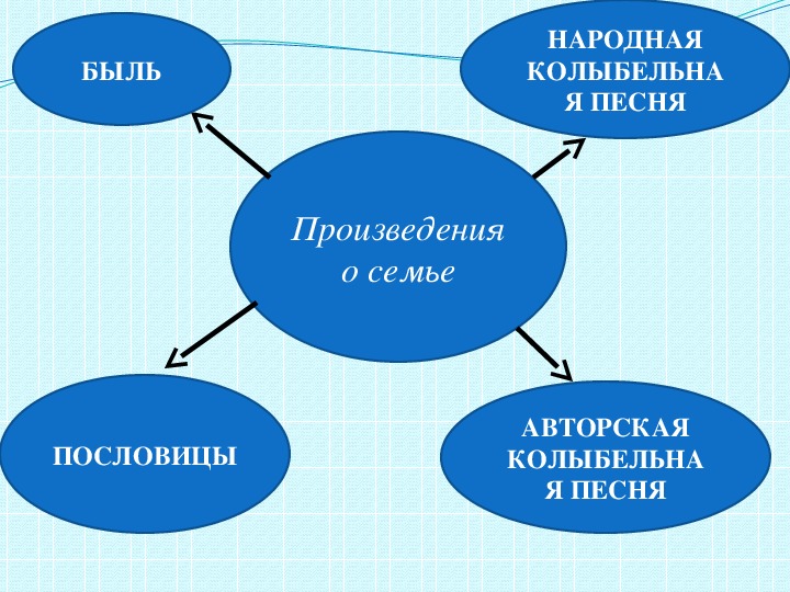 Презентация по литературному чтению на тему "Спи младенец мой прекрасный" (2 класс)