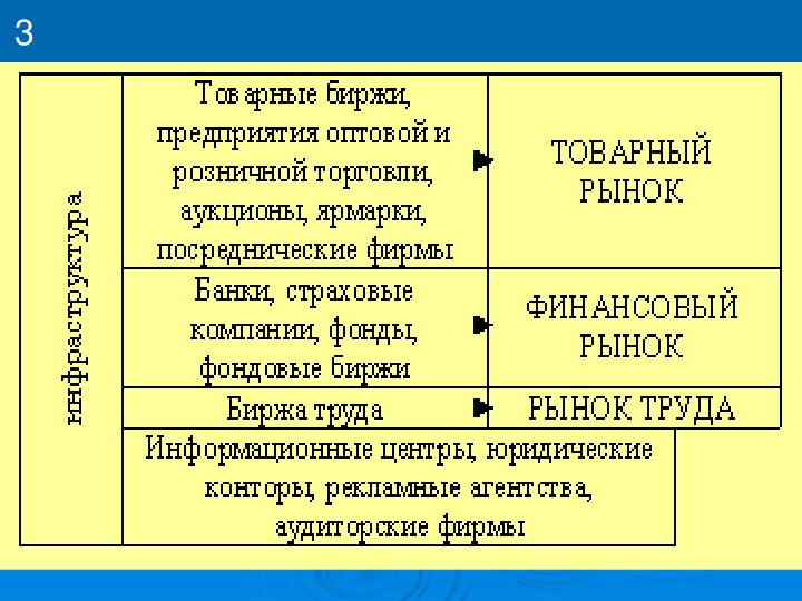 Товарный рынок. Фирмы на рынке. Биржевой товарный рынок. Элементы товарного рынка.