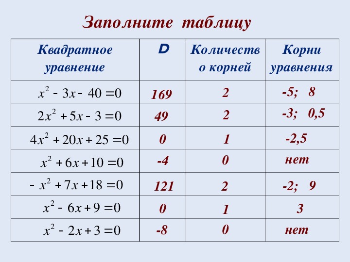 Алгебра 8 класс квадратные уравнения