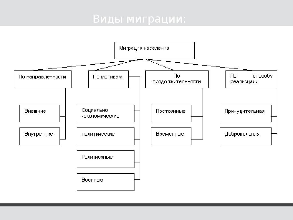 Различие миграций схема по причинам