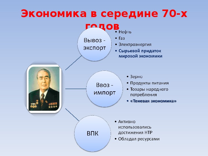 Ссср во второй половине 1960 х начале 1980 х годов презентация