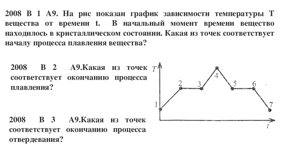 График температуры при нагревании и охлаждении