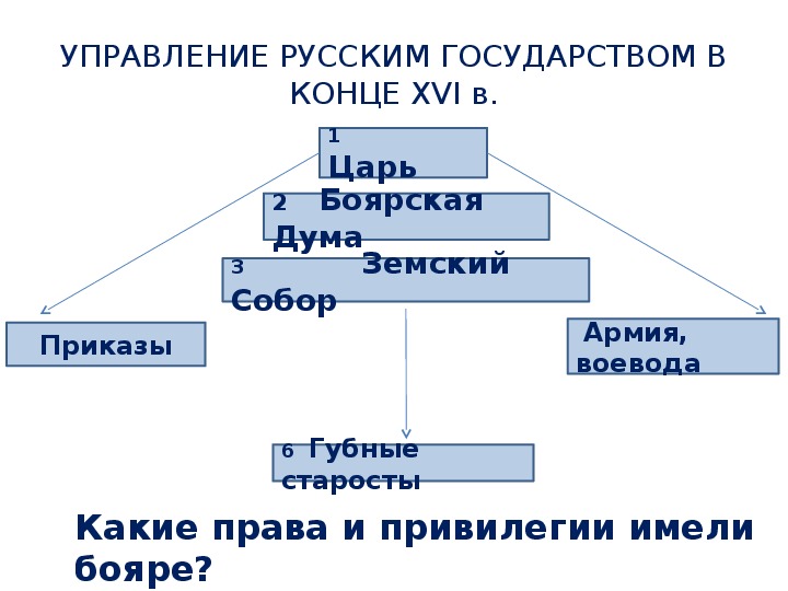 Управление российским государством в 16 веке. Управление русским государством. Управление русским государством в конце XVI века. Схема управления государством в конце 16 века.