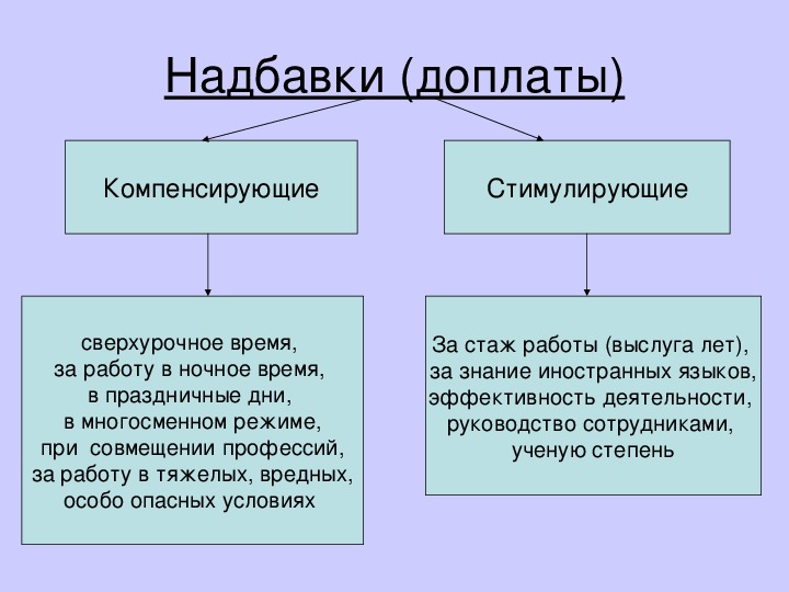 Разница дней. Определитель доплату за сверхурочную работу задача.