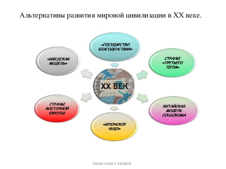 Презентация по курсу всеобщей истории: «Альтернативы развития мировой цивилизации в XX веке» (проф.-техническое образование)