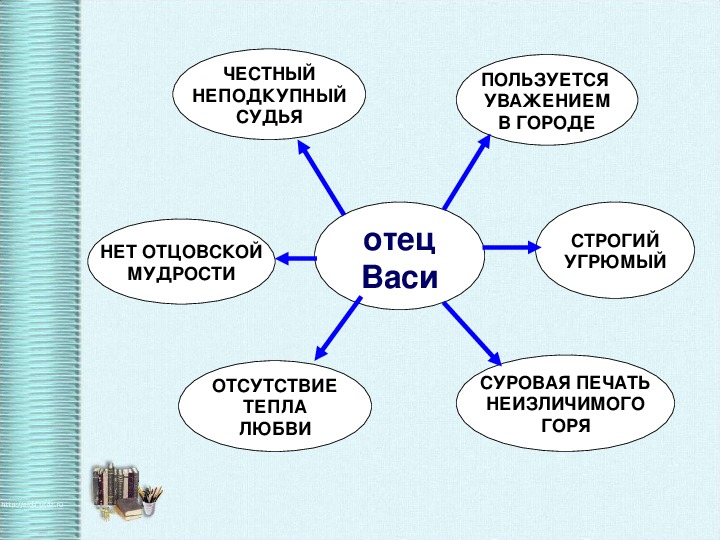 Характеристика отца васи