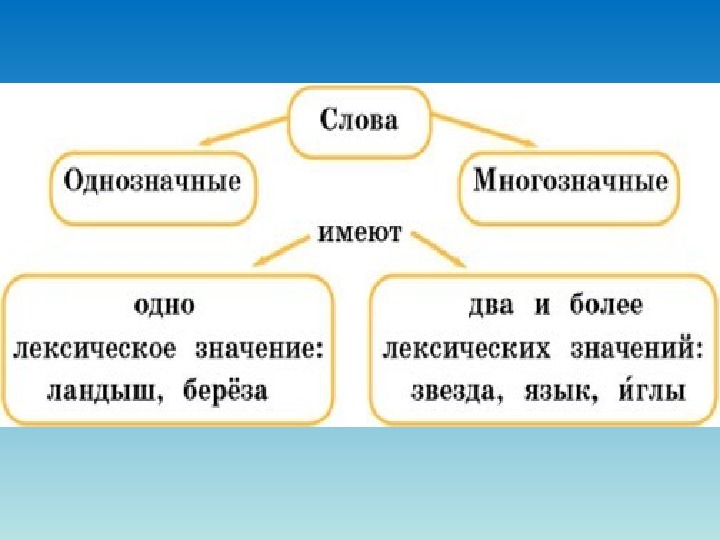 Есть слова однозначные