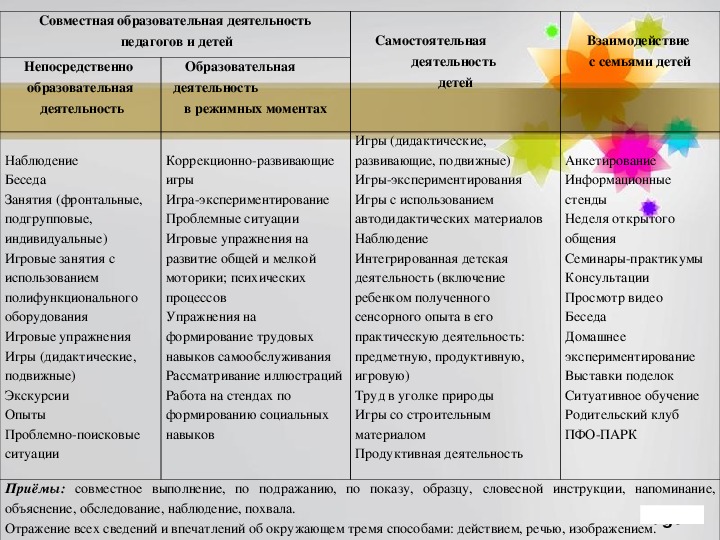 Образовательный процесс в режимных моментах. Блоки коррекционной программы. Темы для образовательной деятельности в режимных моментах в старшей. Продукт малого фольклора в режимных моментах.