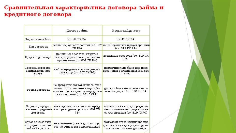 Сравнение договоров. Сравнительная таблица договора займа и кредитного договора. Сравнение договора займа и кредитного договора. Сравнительная характеристика договоров займа и кредита. Кредитный договор и договор займа отличия.