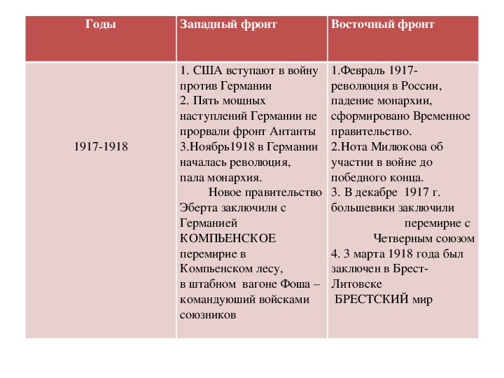 Ключевые события восточном фронте. 1917-1918 Западный фронт и Восточный фронт таблица. 1917 1918 Восточный фронт и Западный фронт. 1917 Восточный фронт Западный фронт события. 1917 Год Западный фронт и Восточный фронт таблица.