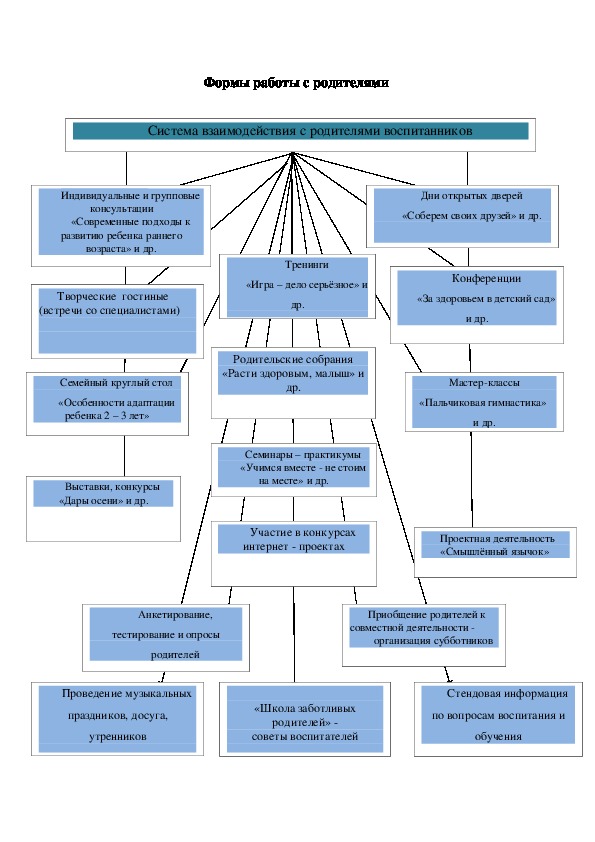 Формы работы с родителями