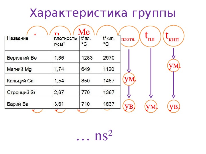Элементы 1 и 2 группы главной подгруппы
