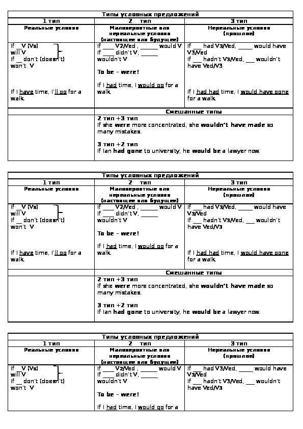 Типы условных предложений