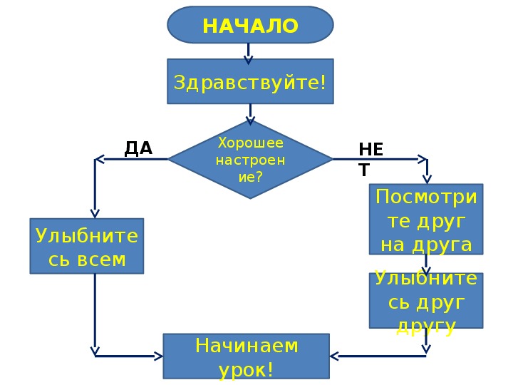 Урок информатики по теме "Линейный алгоритм"