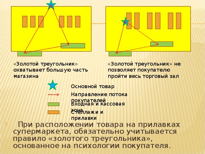 Золотой треугольник. Правило золотого треугольника. Правило золотого треугольника в мерчандайзинге. Золотой треугольник в магазине. Правило золотого треугольника в геометрии.