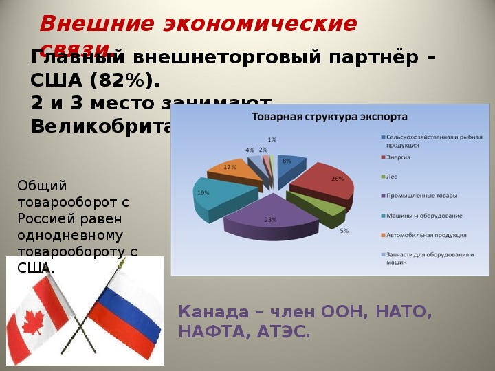 Канада экспортер. Экономические связи США. Внешние экономические связи США. Внешние связи Канады. Экономические связи Канады.