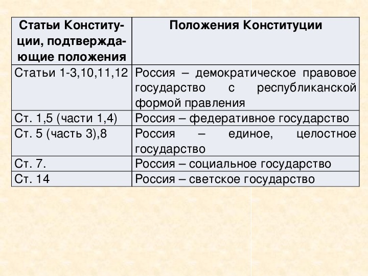 Работая с главой 1 конституции рф заполните схему форма государства подтверждая