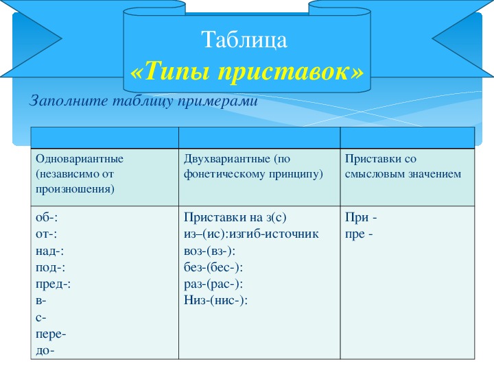 3 типа приставок. Приставки в русском языке таблица. Правописание приставок таблица. Группы приставок таблица. Виды приставок в русском языке.