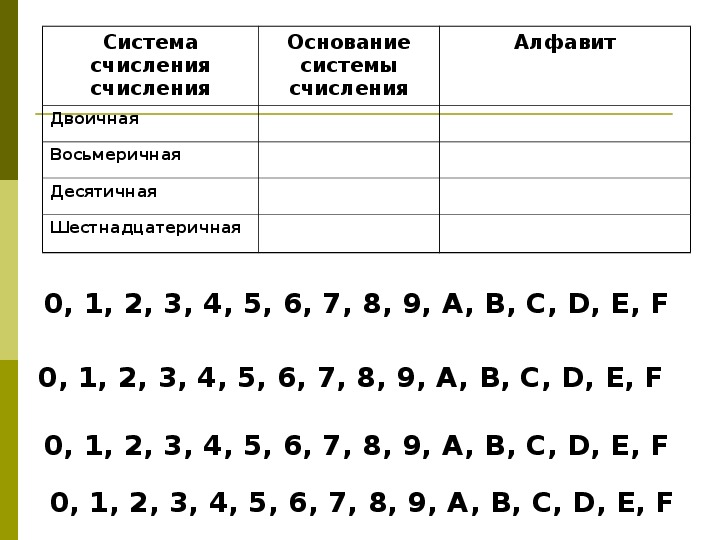 Алфавит десятичной системы счисления. Алфавит восьмеричной системы счисления. Система счисления основание алфавит. Алфавит двоичной системы счисления.