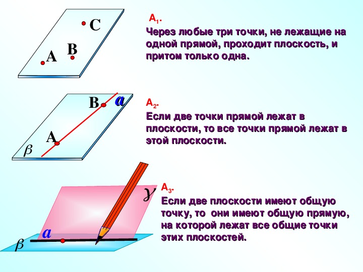 Через одну точку проходит ровно одна прямая. Через любые три точки проходит Ровно одна прямая. Через любые три точки проходит не более одной прямой. Через любые три точки не принадлежащие одной. Через любые 4 точки не принадлежащие 1 прямой проходит.