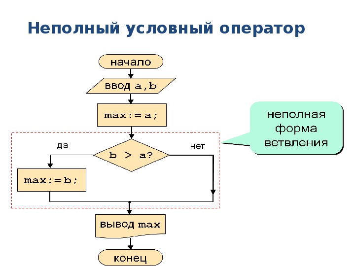 Какую форму блок условного оператора на блок схеме