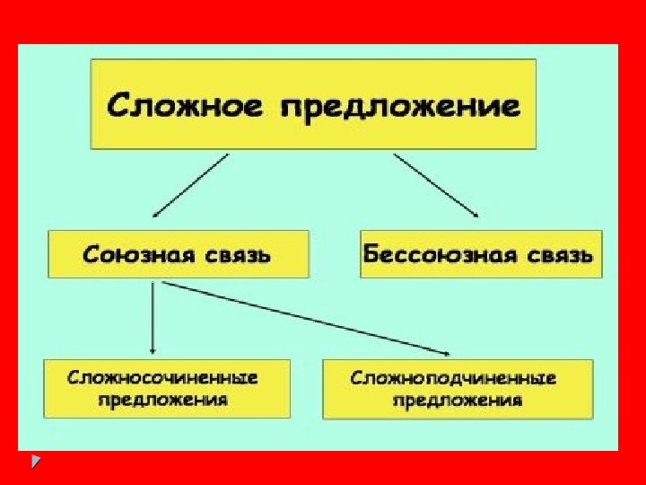 Презентация по русскому языку "Сложные предложения "