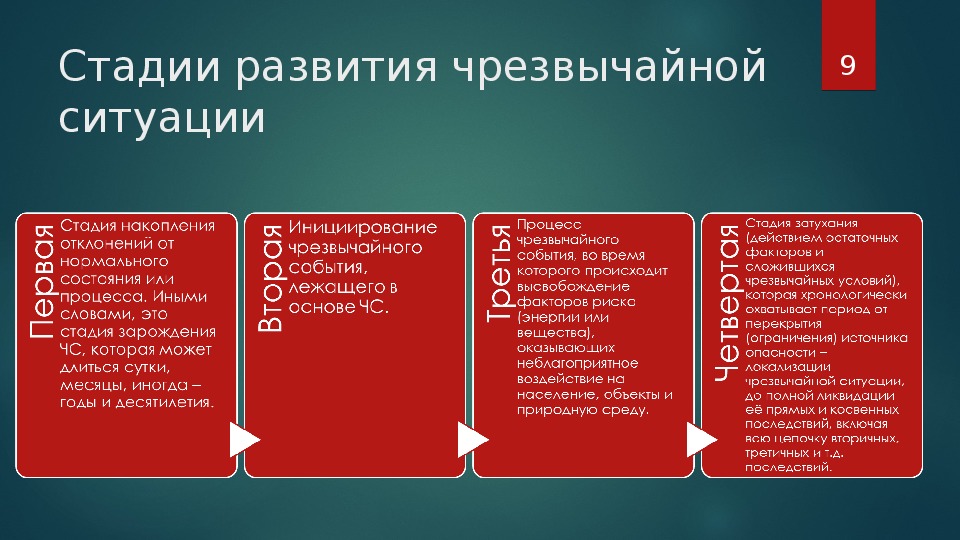 Порядок чс. Этапы развития чрезвычайных ситуаций. Периоды развития ЧС. Стадии возникновения и развития опасных и чрезвычайных ситуаций. Перечислите стадии (фазы) развития чрезвычайных ситуаций.