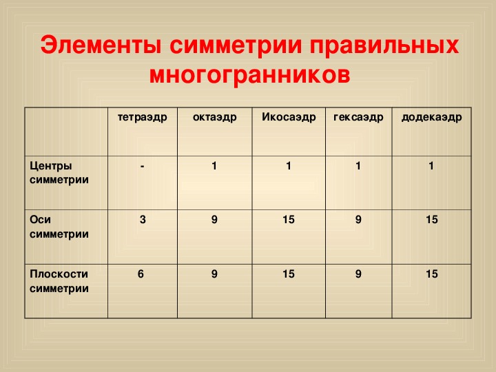 Элементы симметрии правильных многогранников 10 класс презентация