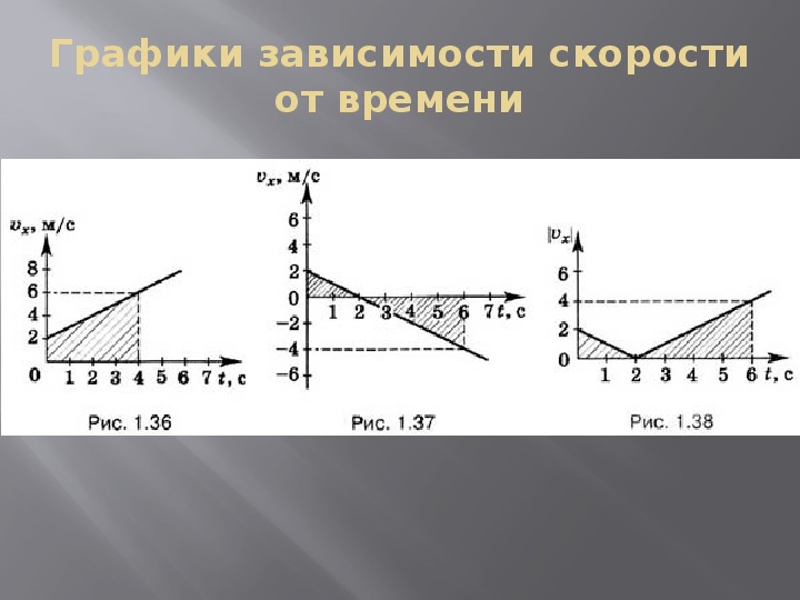 Характер движения графика. Зависимость скорости от времени. Определение кинематических характеристик с помощью графиков. Определение кинематических характеристик движения с помощью Графика. График угловой скорости от времени.