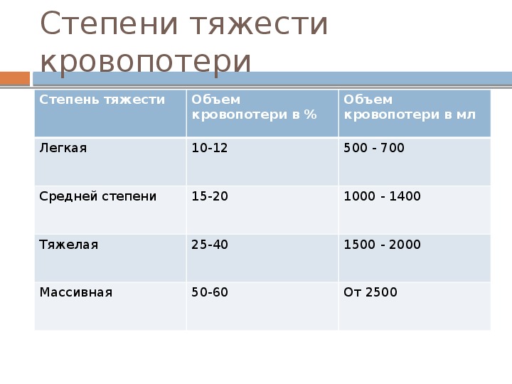 Средняя степень тяжести ст. Степени тяжести кровопотери. Классификация степени тяжести кровопотери. Кровопотеря по степени тяжести. Степени кровопотери таблица.