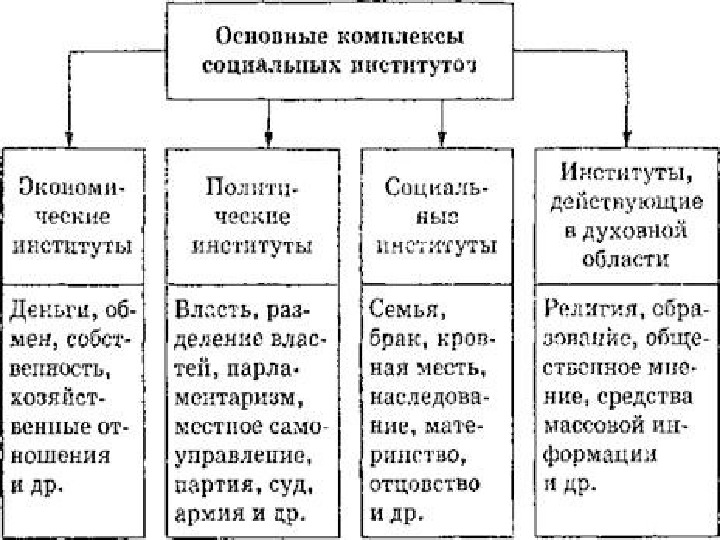 Основные социальные институты. Основные комплексы социальных институтов. Теории соц институтов. Основные комплексы социальных институтов таблица. Социальные институты Обществознание 11 класс.