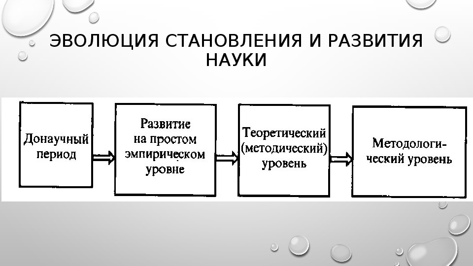 Основы развития науки. Эволюция науки. Эволюция становления и развития науки. Схема научных Эволюция. Схема формирования науки.