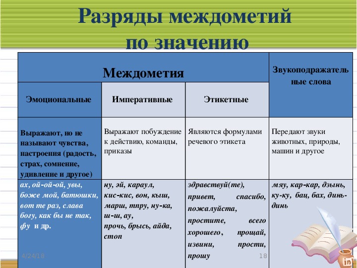 Презентация по русскому языку на тему междометие как часть речи 7 класс