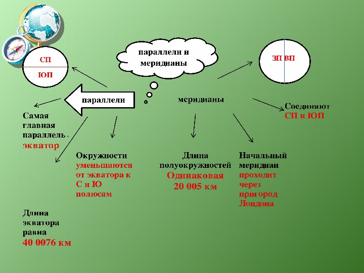 География параллели и меридианы презентация 5 класс