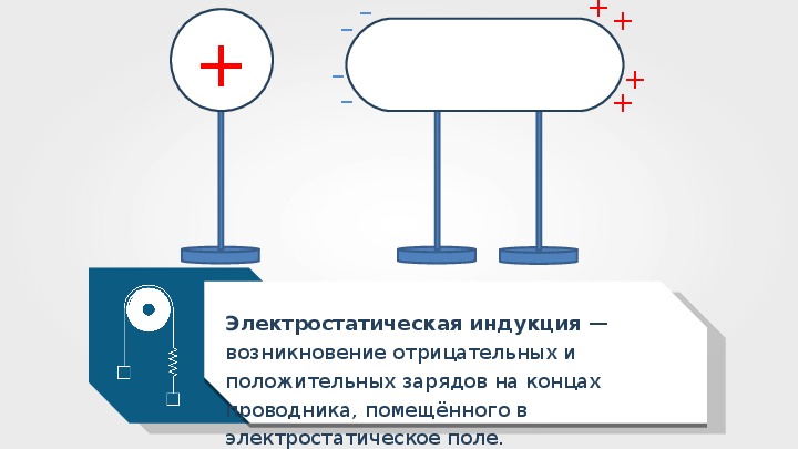 Электрическая индукция рисунок. Заряды и поле в проводниках электростатическая индукция. Электростатическая индукция проводника. Электрическая индукция в проводнике. Явление электростатической индукции.