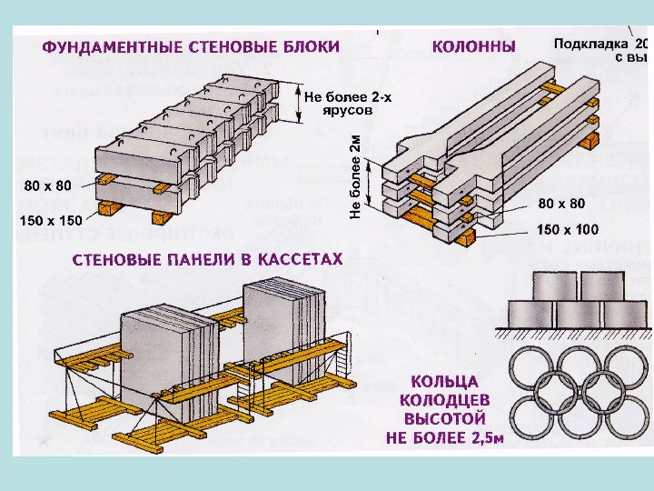 Схема складирования стеновых панелей