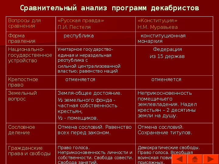 Сравните русскую правду и конституцию. Анализ политической программы Декабристов. Северное и Южное общество Декабристов таблица. Программы Декабристов таблица. Программные документы Декабристов.