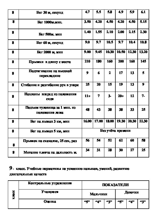 Нормативы по физкультуре