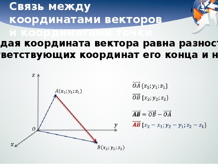 Презентация урока геометрии «Связь между координатами точки и координатами вектора» (11 класс)