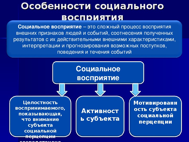 Понятие социальной перцепции презентация